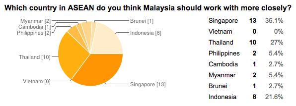 Figure 5: Questionnaire response Also, though increased competitiveness may increase the number of goods and services Malaysia exports, a surplus in trade may cause inflation in the economy if