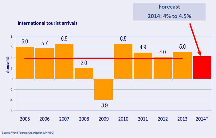 International Tourist Arrivals, World (Source: 2013 International Tourism Results and Prospects for 2014, UNWTO.