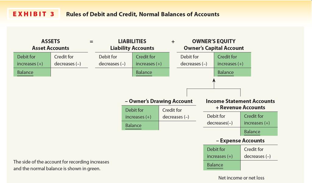 3 Chapter 2 Analyzing Transactions Normal Balances The sum of the increases in an account is usually equal to or greater than the sum of the decreases in the account.