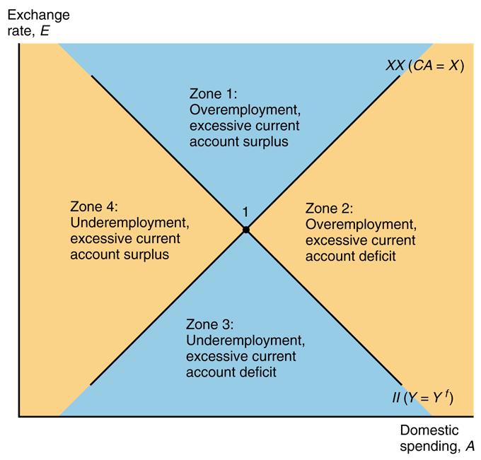 Fig. 19-2: Internal Balance (II), External Balance (XX), and the Four Zones of
