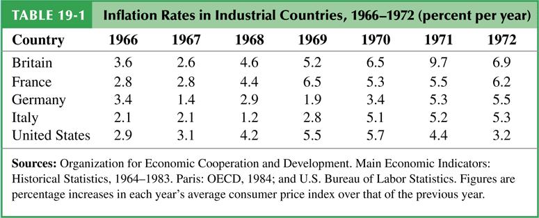 Table 19-1: Inflation Rates in Industrial Countries, 1966 1972 (percent