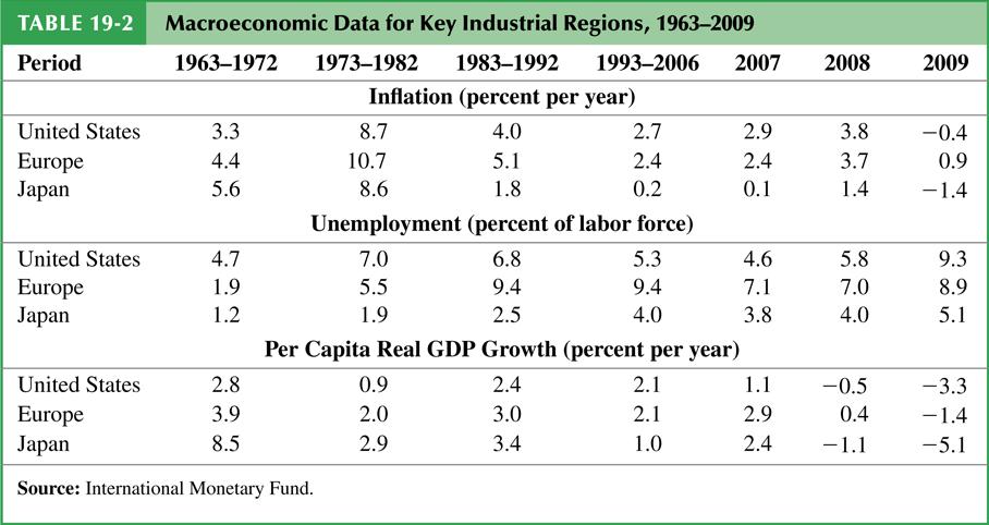 Table 19-2: Macroeconomic Data for Key Industrial Regions, 1963