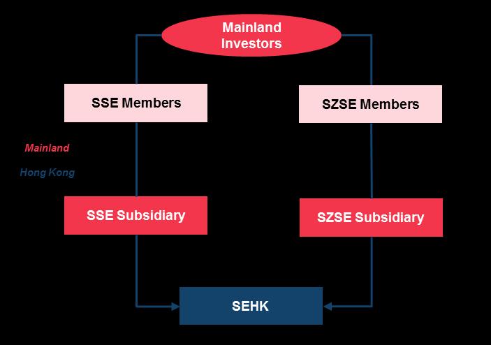 37 respectively. These Subsidiaries are special participants of SEHK and are subject to the Rules of the Exchange.