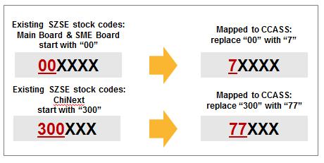 To avoid market wide impact, CCASS uses the existing 5-digit stock code structure to support Shanghai Connect.
