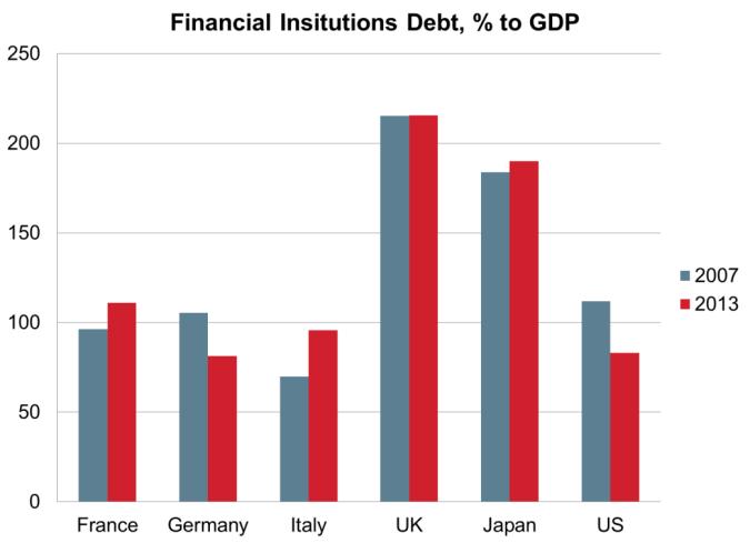 differentiated Public sector debt has increased