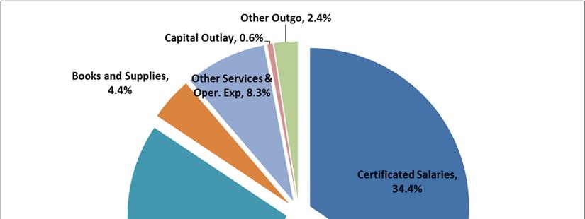 Operating Expenditure Components The General Fund is used for the majority of the functions within the District.