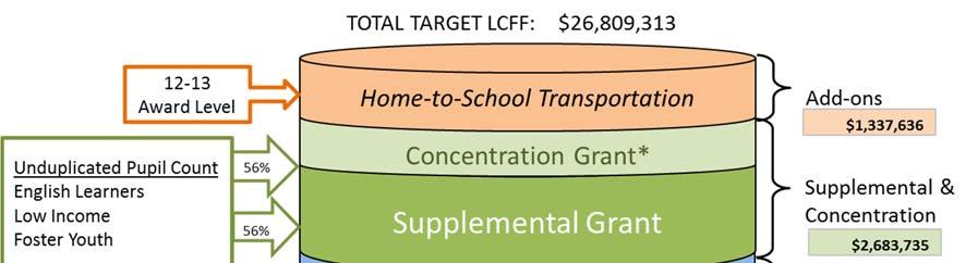 Local Control Funding Formula: The Local Control Funding Formula (LCFF) is intended to provide a funding mechanism that is simple and transparent while allowing local educational agencies (LEAs)