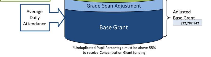 The primary cause for this complexity is the State s commitment to ensuring that all LEAs are funded at no less than they received in 2012-13 on a per pupil basis.