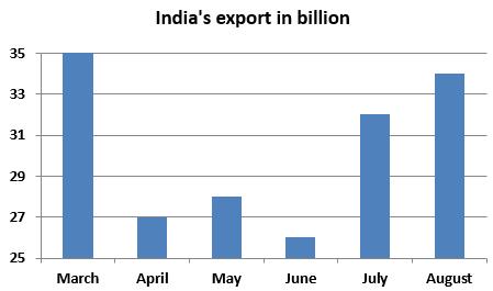 12% 18% 30% 28% 12% Garments Others Textile Cosmetics Jewellery 66. What is the average export of textile industry over the period? (a) 22.32 billion (b) 24.32 billion (c) 21.84 billion (d) 21.
