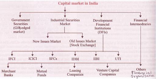 Government Securities market or Gilt-edged market, Industrial Securities market, Development Financial Institutions (DFIs) and financial intermediaries.