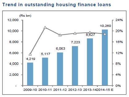 Indian Housing Finance Industry Overview The housing finance industry in India is growing rapidly and is served by multiple institutions that cater to people in diverse geographies and across income