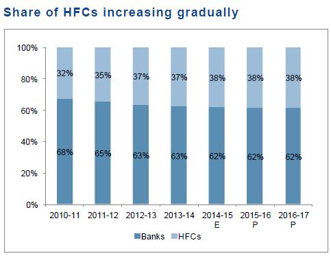 Note: Data for the year 2015-2016 and the year 2016-2017 is projected (Source: CRISIL NBFC Report, August 2015) Product Segments Generally, HFCs housing loans can be categorized into two segments: