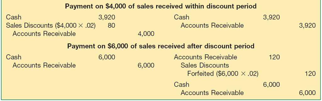 Accounts Receivable Cash Discounts (Sales Discounts) Illustration 7-5 Entries under Gross and Net Methods of