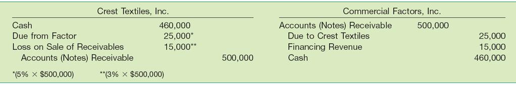 Sales of Receivables Illustration: Crest Textiles, Inc. factors 500,000 of accounts receivable with Commercial Factors, Inc., on a non-guarantee (or without recourse) basis.