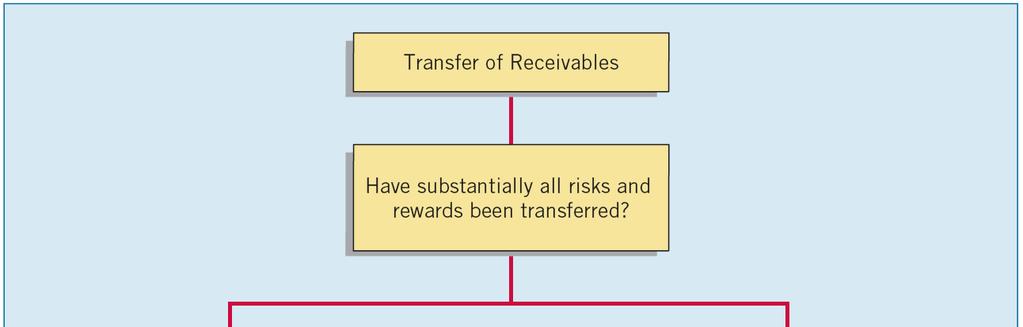 Summary of Transfers Illustration 7-22 7-85 Determining whether