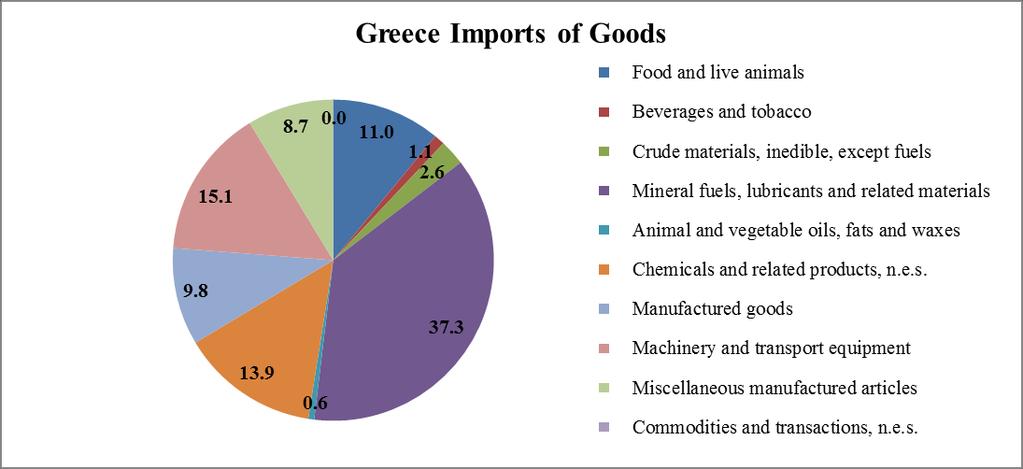 Food (especially vegetables and fruit), chemicals, steel and aluminium, are among the major exports of goods.