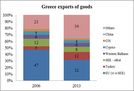 Export destinations have become more diversified in recent years Greece is less dependent on Eurozone markets than before the crisis.