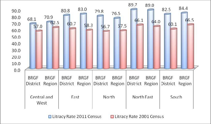 Figure 5.1: Change in the Literacy Rate in the BRGF Districts and Regions (In %) Note: District includes only the surveyed BRGF districts. Region includes only the surveyed BRGF states.