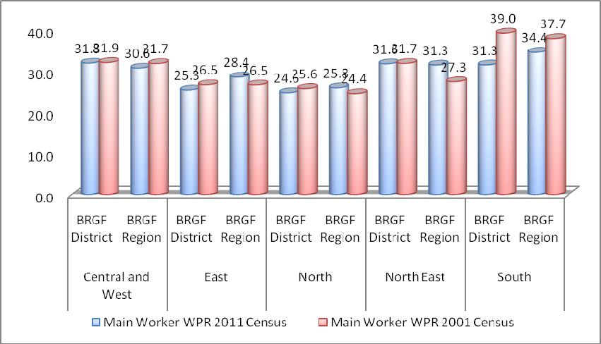 5.4.2 Work Participation Rate The work participation rate (WPR) of the main workers showed improvement in some districts, but remained largely unchanged in some other districts.