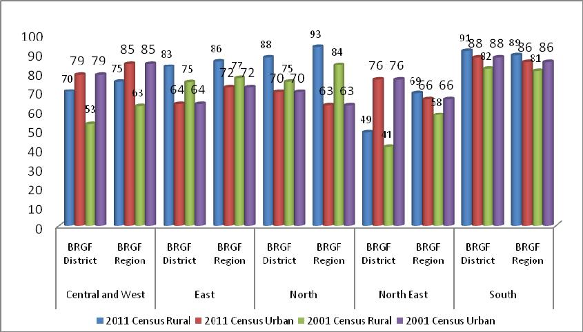 Figure 5.4 Access to Safe Drinking water in BRGF District and Region (% of Households) Note: District includes only the surveyed BRGF districts. Region includes only the surveyed BRGF states.