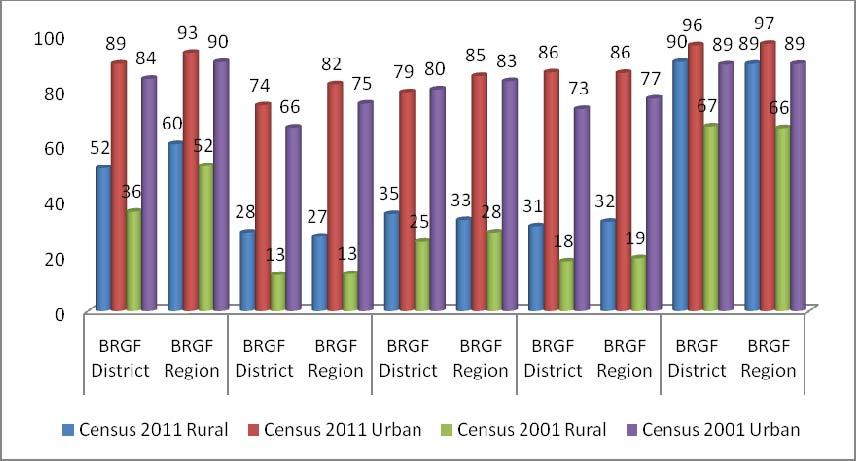 Figure 5.7: Households with Electricity Coverage in the BRGF Districts and Regions (in %) Note: District : includes only the surveyed BRGF districts. Region includes only the surveyed BRGF states.