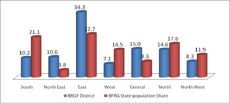 Figure 6.2: Distribution of Populations and BRGF Districts across Various Regions Source: Calculated and prepared by the author.