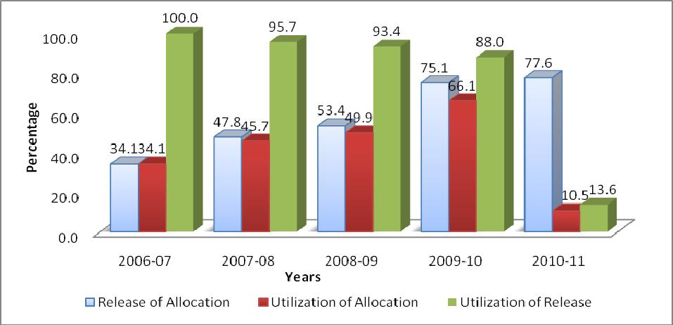 Figure 2.5: Release and Utilization Ratios of BRGF Capacity Building Grants (All-India) Source: Same as for Table 2.4.