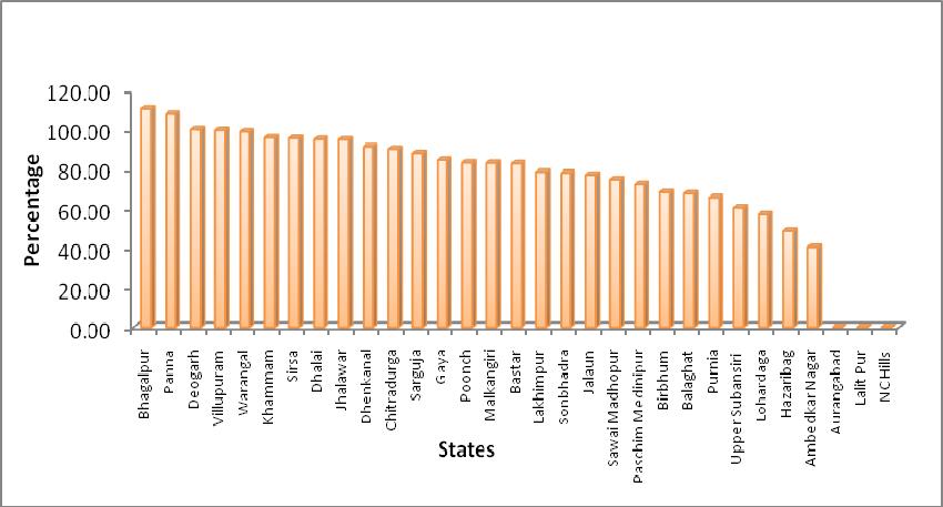 Figure 3.5: Overall District-wise Utilization Ratios (2006-07 to 2010-11) Source: Data collected from the surveyed districts. Figure 3.