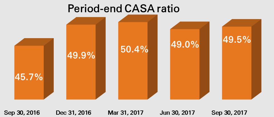 increased by 20.3% y-o-y at Sep 30, ; period-end CASA ratio at 49.