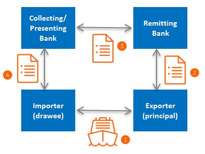 These documents are then remitted to the importer through the channel of his bank (presenting bank), either against payment or against acceptance of a Bill of Exchange payable at sight or on a given