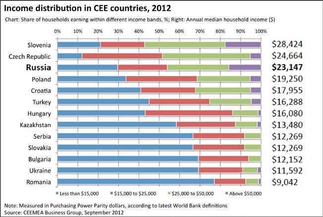 Why Russia can still be a good market for your company, September 2013 Income distribution in CEE countries, 2012 Even within the CEE region, Russia is a wealthy economy and lies third in terms of