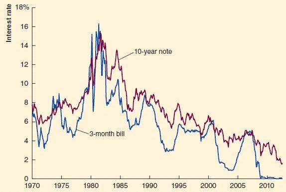The Interest Rates on 3-Month Treasury Bills and 10-Year Treasury Notes, January 1970 August 2012 The figure shows that most of