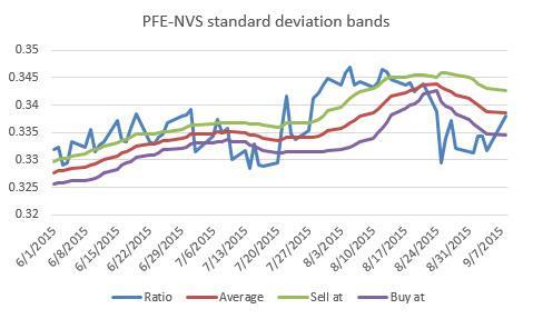 Method 1: Trading rules using the standard deviation Find the ratio of PFE to NVS Find the 20-day average of the ratio Sell above the upper band = 20-day moving