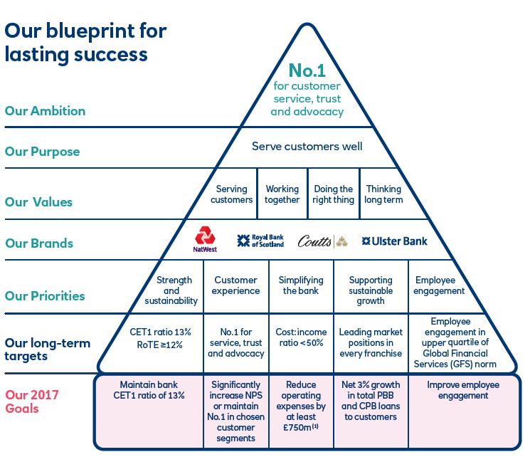 CPB is a key pillar in the Bank s strategy RBS blueprint for lasting success CPB - improving customer service Commercial NPS 2 c.