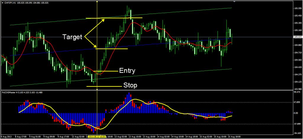 Now we drop to the H1 chart and we can see a much cleaner chart.