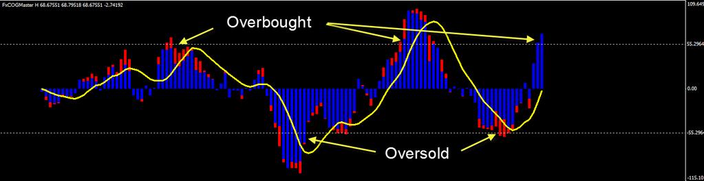 When prices reach the upper border of the FxCOGMaster it can be said that the market is overbought.