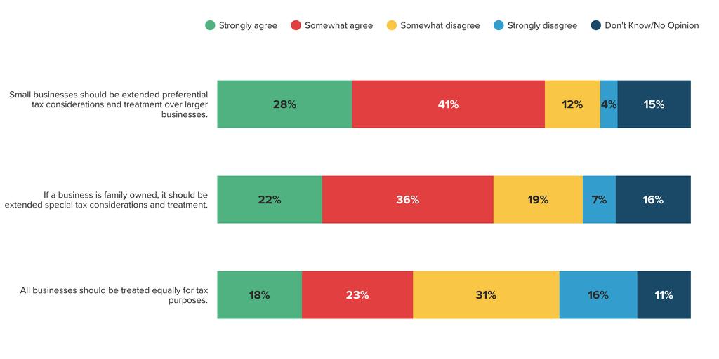 Strong Majorities Agree Small Businesses (69%) and Family-Owned Businesses (58%) Should Be