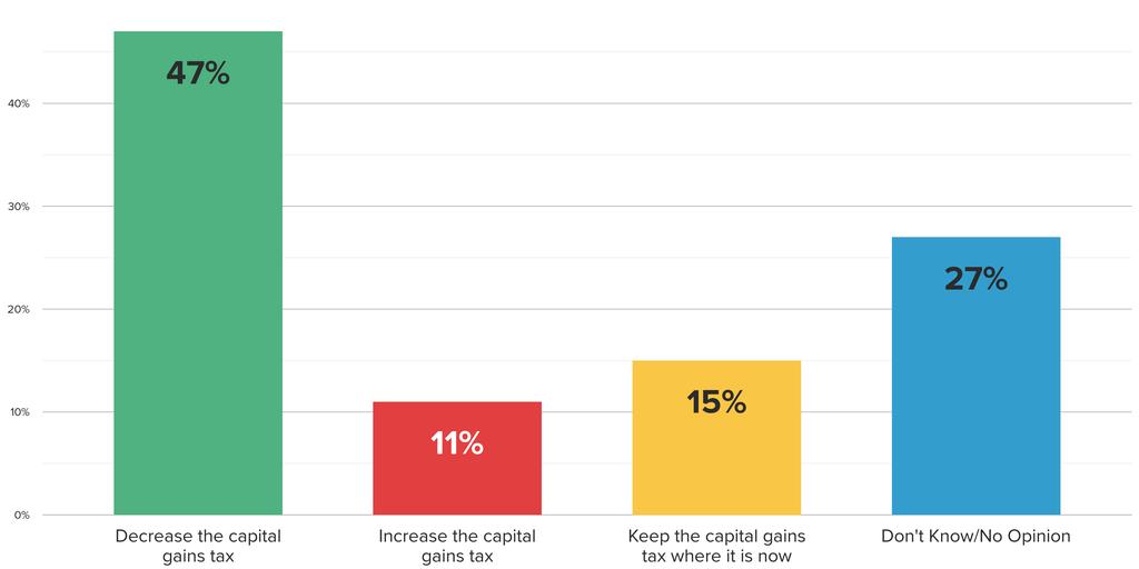 Voters Support Decreasing the Capital Gains Tax by a 4-1
