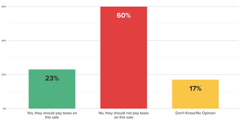 Three in 5 Voters Say Farmers or Small Businesses Should Not Pay Taxes on Sale of Equipment if Money Goes Towards Replacement Do you believe farmers or small