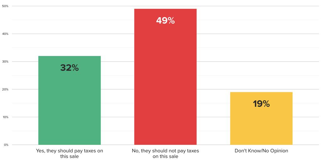 By 17-Point Margin, Voters Say Farmers Should Not Pay Taxes When They Sell Farmland and Use Money to Purchase Different