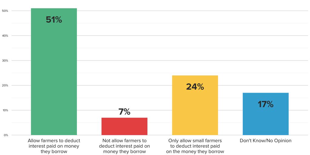 Majority Say Congress Should Allow Farmers to Deduct