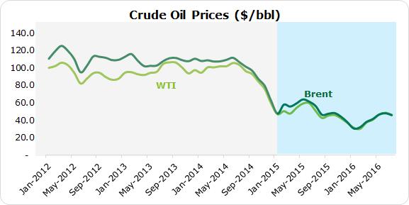 $44/bbl in 2016 and $52/bbl in 2017. Brent is expected to trade at parity to WTI.