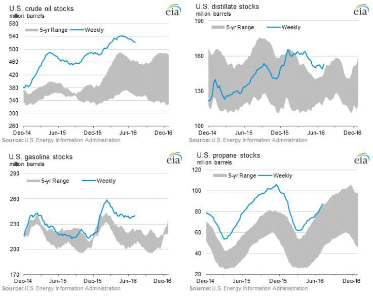 Despite recent oil draw downs, US oil stocks remain high across the value chain Declining production and sustained high refinery utilization led to a marginal decrease in crude stocks Weekly