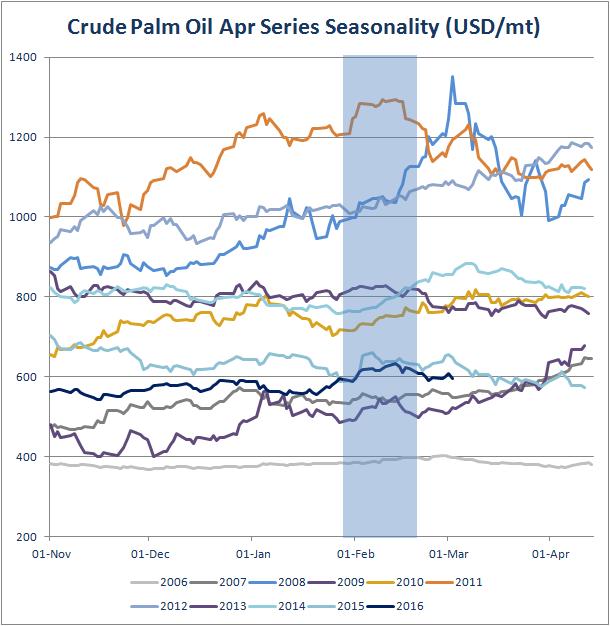 Seasonality SEASONALITY EXAMPLE SUPPLY FACTOR Long April MDEX Crude Palm Oil in USD > Prior expectation: Palm production is at its low point for the year and stocks are