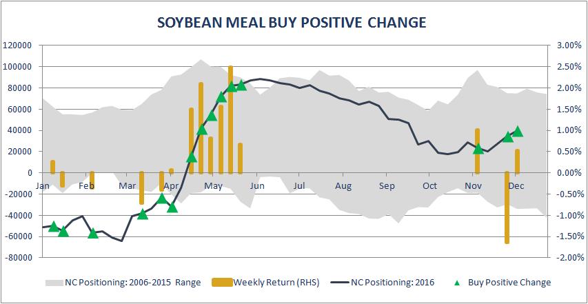 Positioning POSITIONING EXAMPLE 2016 trades for buying Soymeal on Positive Change > Prior expectations: Soymeal shorts were crowded with record net short non-commercial positioning on ideal weather