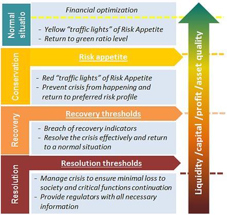 The Recovery Plan and its recovery indicators supplement the other risk management frameworks currently used by the Financial Group such as the Risk Appetite Framework and the new resolution regime,