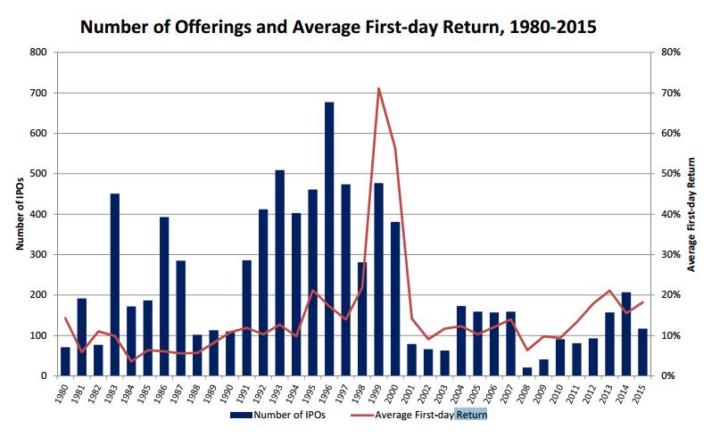 The following graph shows the number of initial public offerings and the average first day returns of US companies from 1980 until 2015. Figure 1. (Ritter, 2016). Retrieved from https://site.