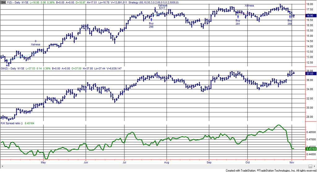 Example: Ford(top) v GM(middle) using the ratio (bottom) Buy Ford and sell GM when ratio is low But what is high and