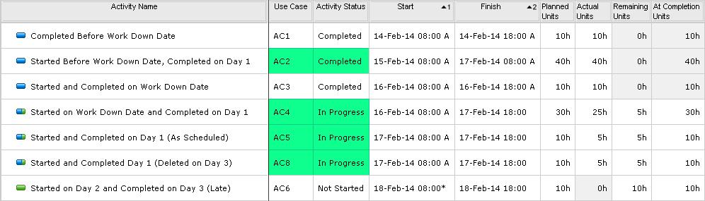 AC4(16), AC5(10), AC6(10), AC8(10)) Day 1 (data capture occurs on 2/17/2014) Work Down Date 2/17/2014 Data Date 2/17/2014 13:00 ETL Process Date (Data Capture Date) 2/17/2014 P6 Schedule Updates AC2: