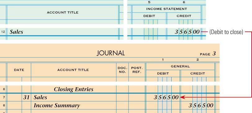CLOSING ENTRY FOR AN INCOME STATEMENT ACCOUNT WITH A CREDIT BALANCE 1 2 3 1. Write the heading. 4 2. Write the date. 3. Write the title of the account debited.